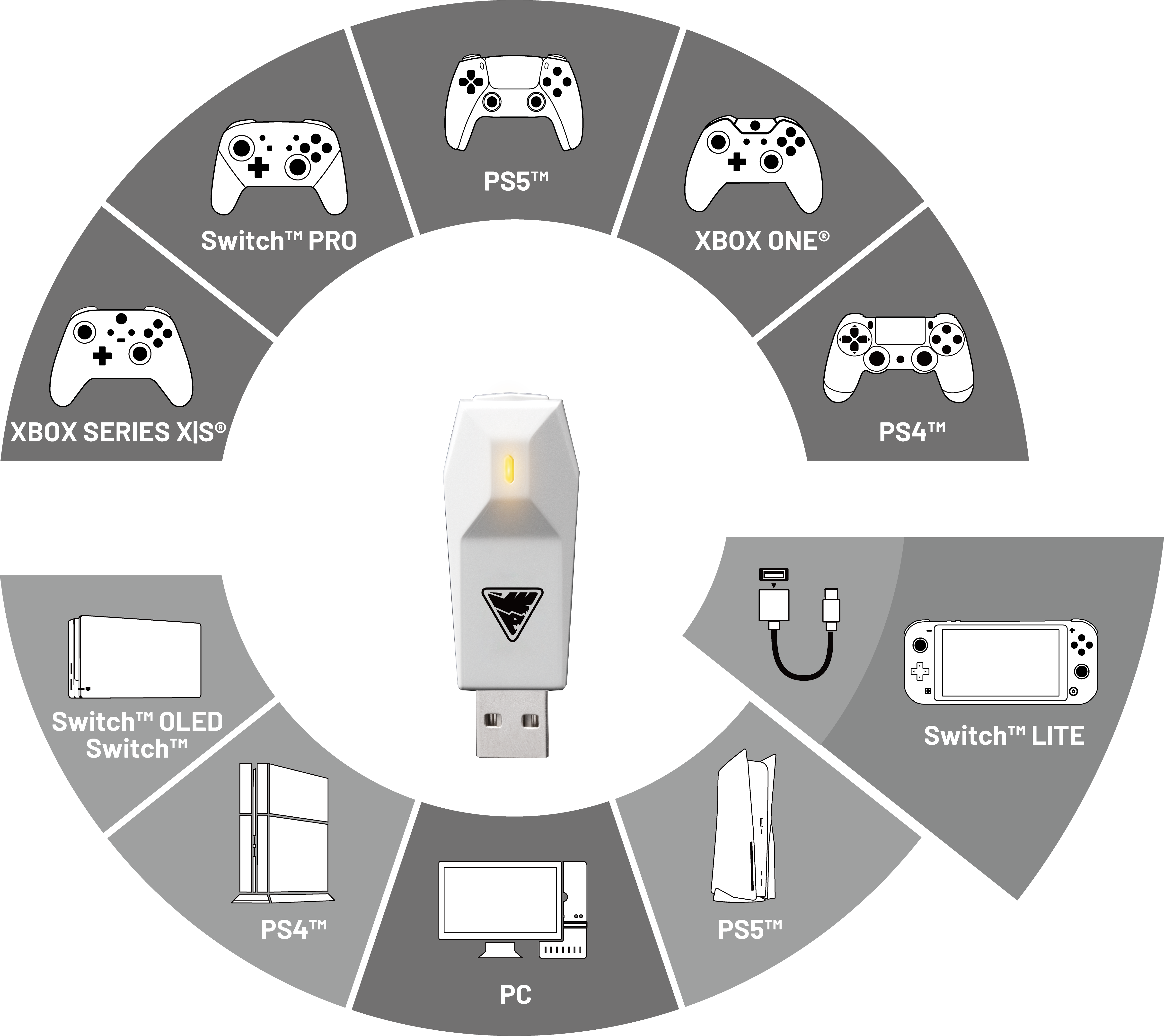 Picture showing which platforms the nova sync works with in order to connect a non-compatible controller to the base unit